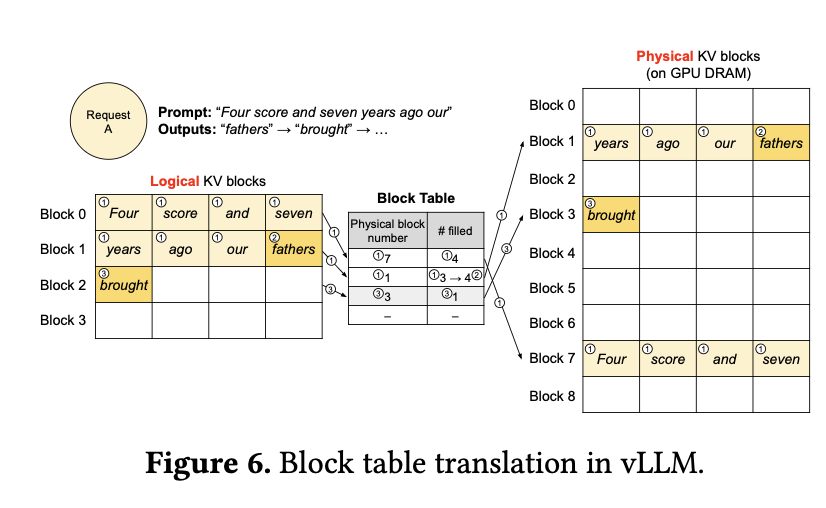 PagedAttention logical-to-physical block mapping